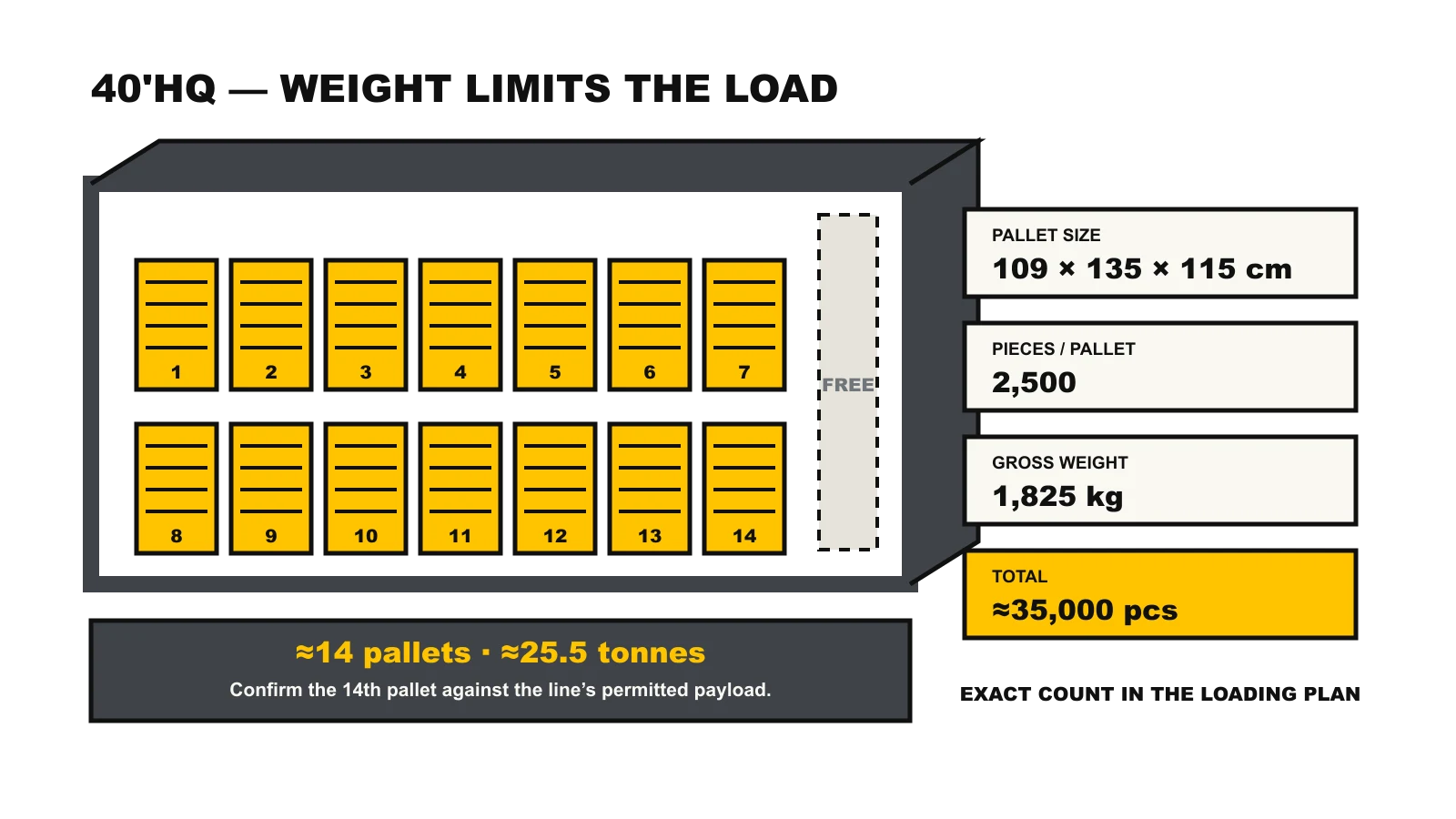 40'HQ loading: 13 pallets, about 32,500 pieces — the limit is weight, not volume