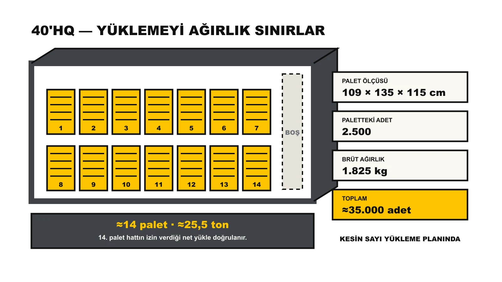 40'HQ yükleme: 13 palet, yaklaşık 32.500 adet — sınırlayan hacim değil ağırlık
