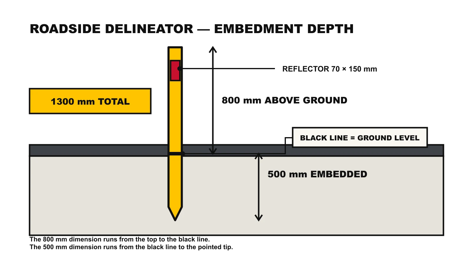 Roadside delineator post burial depth: 1300 mm total, 800 mm above ground, 500 mm buried; black line marks ground level