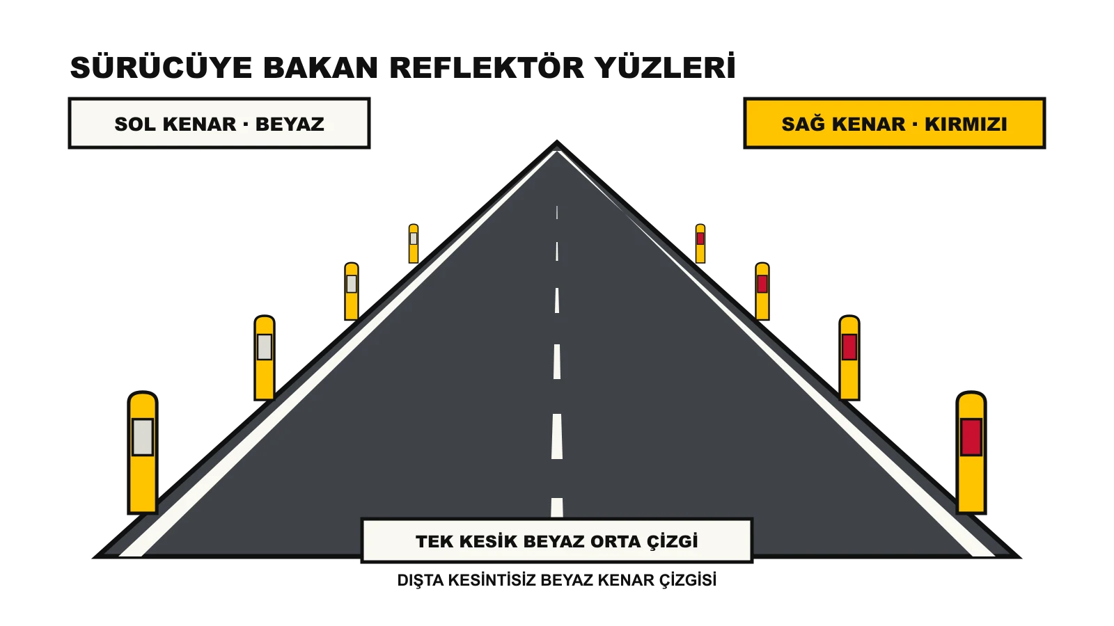 Sürücüye bakan reflektör yüzleri: sağ kenar kırmızı, sol kenar beyaz