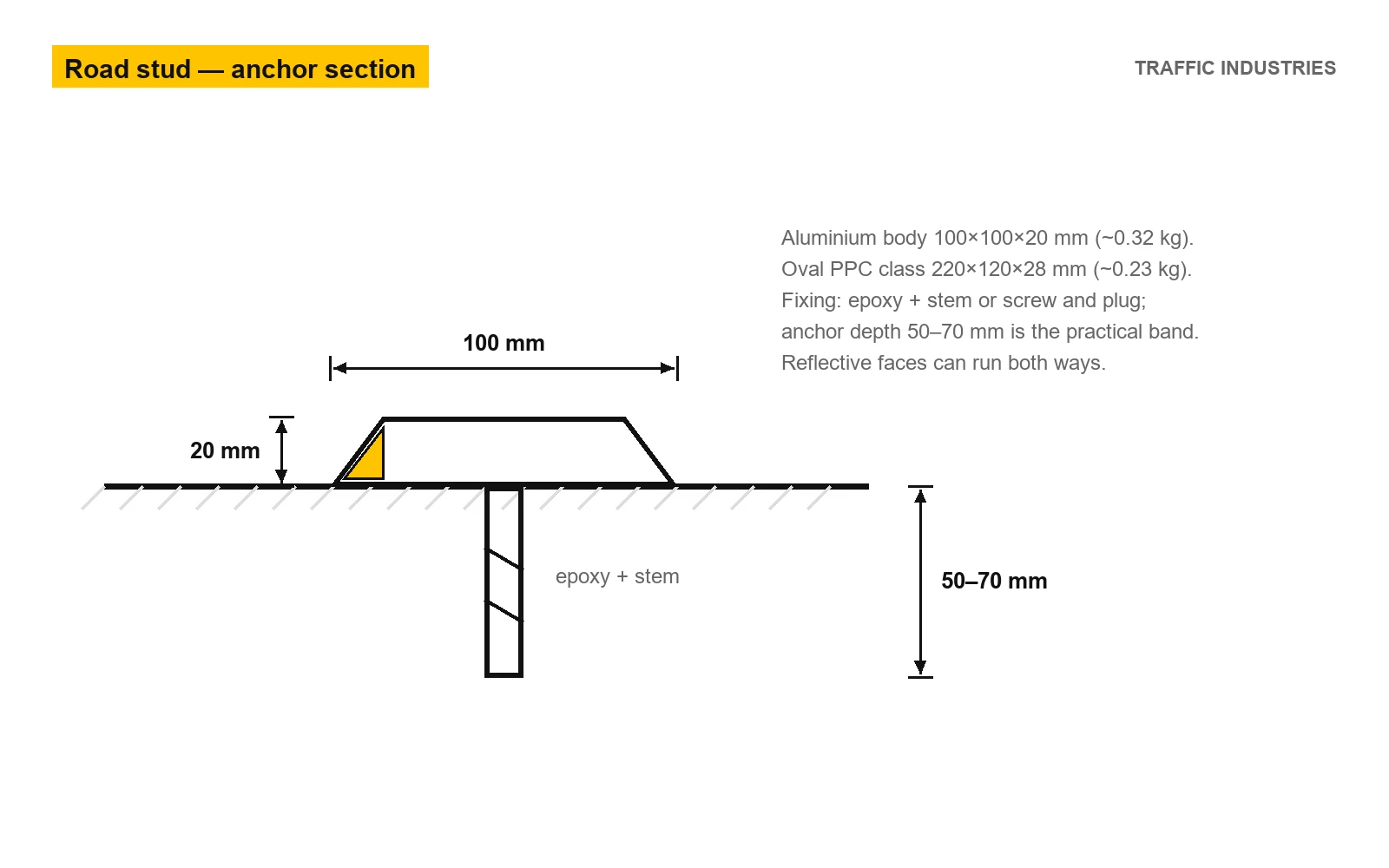 Road stud anchor section: 100×100×20 mm body, epoxy + stem, anchor depth 50–70 mm