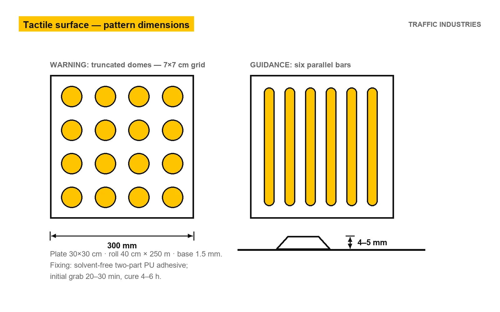 Tactile surface patterns: 7×7 cm dome grid on the 300 mm warning plate, six parallel bars on the guidance plate, 4–5 mm profile