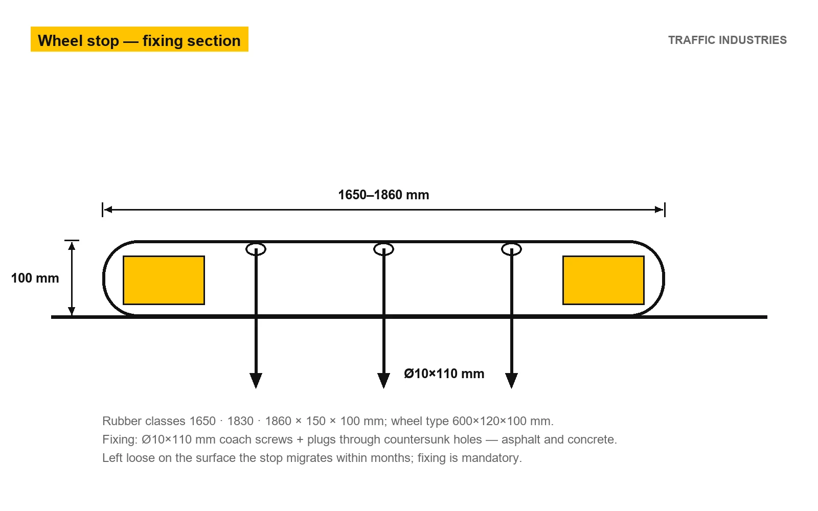 Wheel stop fixing section: 1650–1860 mm body, 100 mm height, Ø10×110 mm coach screws through three countersunk holes